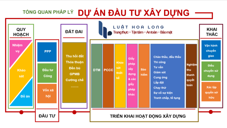 Dự án chấp thuận chủ trương bởi Thủ tướng